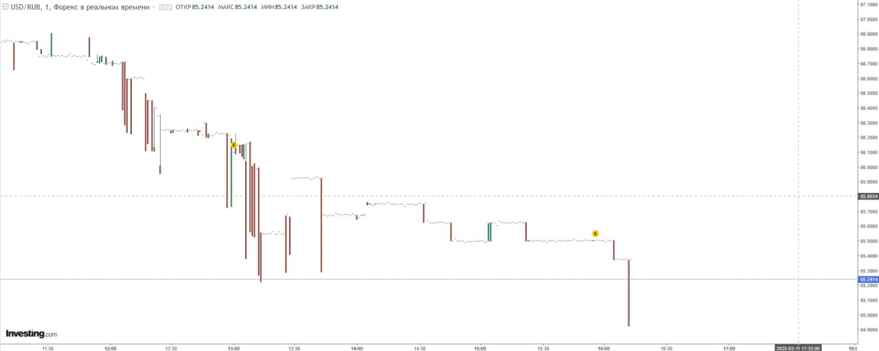 ⏺ Курс доллара США на международном рынке Форекс упал ниже ₽85 впервые с 7 августа 2024 года   На 16:12 мск доллар на Форексе снижался на 3,08%, до ₽84,9252.    На российском межбанковском рынке по состоянию на 16:12 мск доллар терял 3,01%, курс снижался до ₽85.   Фьючерс на доллар  Si  с исполнением в марте на Московской бирже в моменте показал снижение на 1,3%, до ₽86 552  соответствует курсу ₽86,55 .    «Важную роль в укреплении национальной валюты играет активный рост котировок ОФЗ, привлекающий иностранных инвесторов. Для покупки рублевых облигаций зарубежные участники рынка конвертируют валюту в рубли, увеличивая предложение валюты на рынке», — отметил аналитик «Цифра брокер» Кирилл Климентьев.  По словам эксперта, дополнительную поддержку рублю оказывает рост чистых продаж иностранной валюты российскими экспортерами, которые в феврале увеличились на 25% по сравнению с январем, достигнув 12,4 млрд долларов США.  Данные: Investing