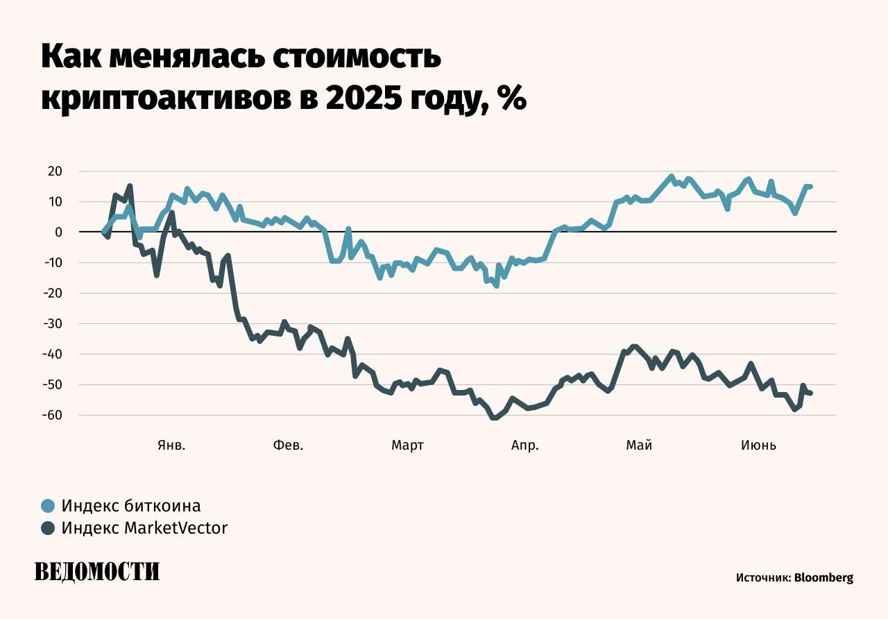 Доля биткоина в общей капитализации крипторынка в 2025 году выросла с 55% до 64%, это самый высокий уровень с января 2021 года, пишет Bloomberg.   Инвесторы отдают предпочтение биткоину, в то время как остальная часть рынка теряет привлекательность.    Даже эфир – вторая по капитализации криптовалюта – торгуется на 50% ниже своего пика.    Всего с начала года «испарилось» более $300 миллиардов рыночной капитализации альткоинов – криптовалют, которые ранее позиционировались как конкуренты биткоина, отмечает Bloomberg.  Индекс MarketVector, отслеживающий нижнюю половину 100 крупнейших цифровых активов, после стремительного роста на фоне победы Дональда Трампа на президентских выборах, в 2025 году упал примерно на 50%.    Рынок криптовалют становится более регулируемым и институциональным, отмечают эксперты. Из всех токенов только стейблкойны реально претендуют на роль платежного средства благодаря отсутствию волатильности. За год их совокупная капитализация выросла на $47 млрд.     Подпишитесь на «Ведомости»