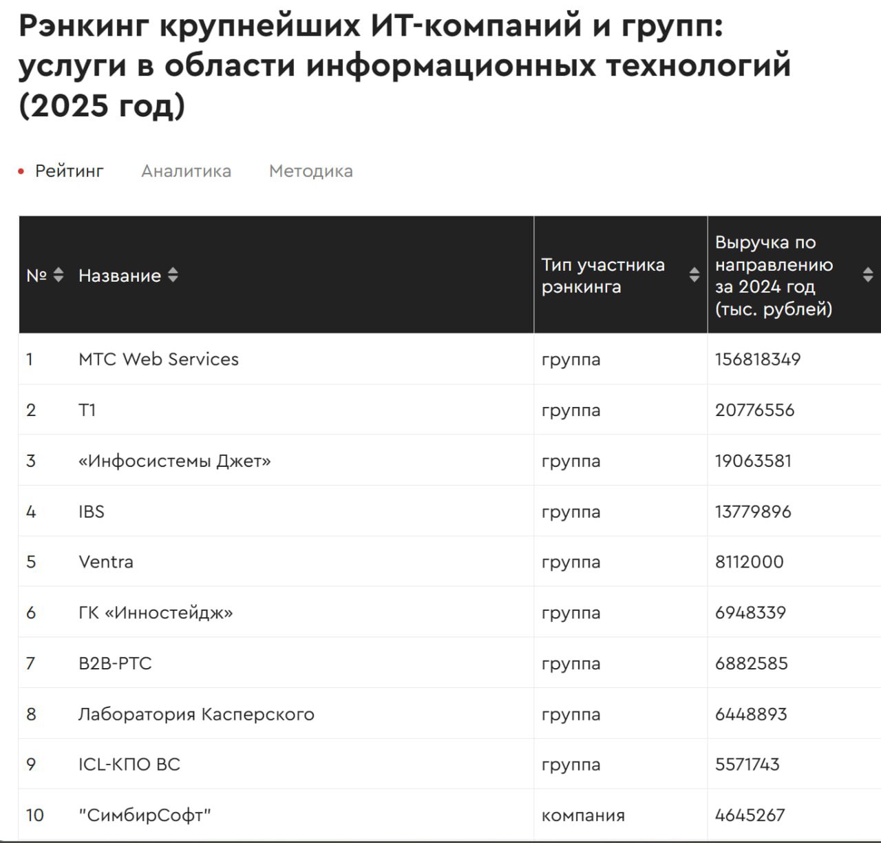 MWS возглавила рейтинг крупнейших IT-компаний от RAEX  Аналитическое агентство RAEX опубликовало ежегодный рейтинг выручки российских IT-компаний, предоставляющих услуги в области информационных технологий. Вот ключевые выводы исследования:    Суммарная выручка IT-компаний-участников достигла 963,7 млрд руб., что на 28% больше, чем годом ранее.    Главным драйвером роста стал спрос на отечественное ПО и разработку, связанную с импортозамещением.    Численность специалистов в этих компаниях увеличилась на 12,9%.    Выручка от разработки выросла на 20%, а от услуг  консалтинг, интеграция, поддержка  — на 29%.    Лидером рейтинга стала компания МТС Web Services  MWS  с выручкой 156,8 млрд руб.     По словам генерального директора MWS Павла Воронина, это связано с активной работой в таких «драйверских» направлениях, как ИИ, облака, платформы для импортозамещения и кибербезопасность.    В топ рейтинга также вошли Т1, IBS, Лаборатория Касперского и другие   ™  СофтТех