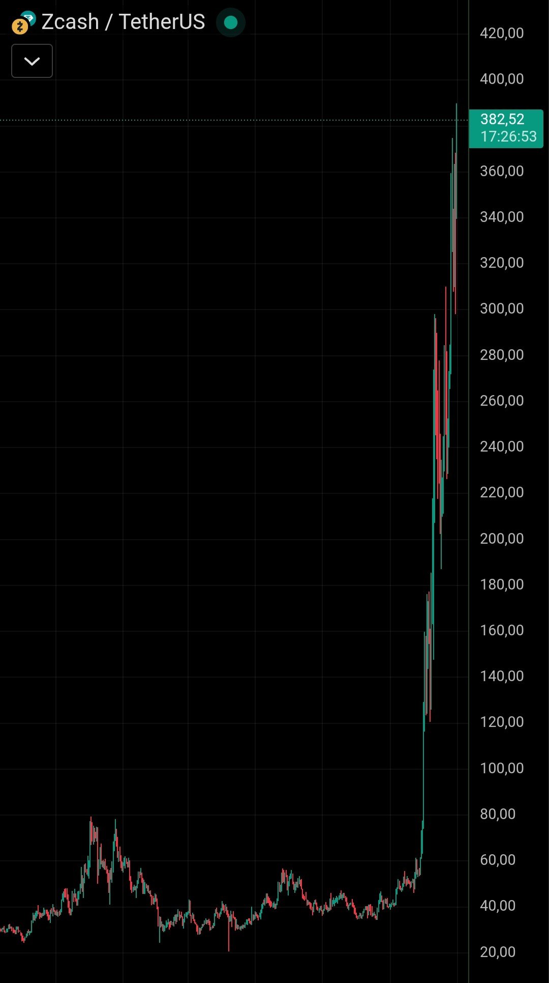 Анонимность Zcash против Monero Рыночная капитализация Zcash превысила показатели Monero впервые за восемь лет Ранее инвестор Артур Хейес прогнозировал рост цены ZEC до 10 000 криптовалюта монетаZEC investing investing