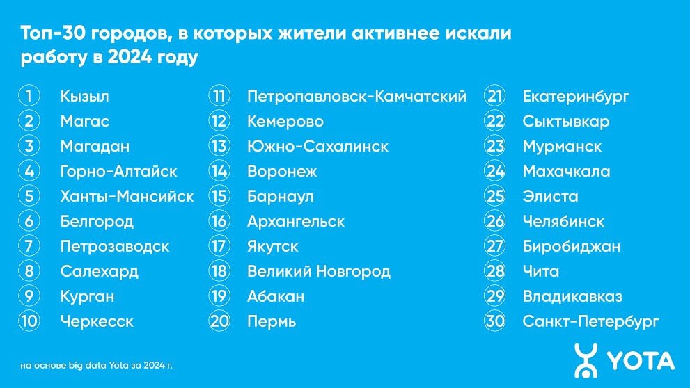 Жители Архангельска стали активнее пользоваться онлайн-сервисами для поиска работы  Мобильный интернет-трафик на сервисах по поиску работу вырос на 36% по сравнению с прошлым годом, а количество пользователей увеличилось на 17%. Самым быстрорастущим сервисом стал «HeadHunter». К такому выводу пришли аналитики Yota на основе анализа обезличенных данных абонентов.  Почти на 30% выросло время, которое соискатели из Архангельска проводят на сайтах по трудоустройству. Этот показатель составил в среднем 65 минут за месяц, что на 24% больше, чем годом ранее. Пик активности пришелся на июль и август: в каждом из этих месяцев пользователи тратили в среднем по 90 и 79 минут соответственно на поиск работы онлайн.  В России самым быстрорастущим сервисом в 2024 году стал «Хабр Карьера», помогающий искать работу в IT-индустрии. Его аудитория за год увеличилась на 40%, а трафик вырос на 54%.  На втором месте по динамике — «HeadHunter» с приростом на 32% по количеству пользователей и на 48% по трафику.  Замыкает тройку лидеров роста «SuperJob»: число соискателей, которые пользовались этим сервисом, увеличилось на 6%, а потребление мегабайт — на 11%.