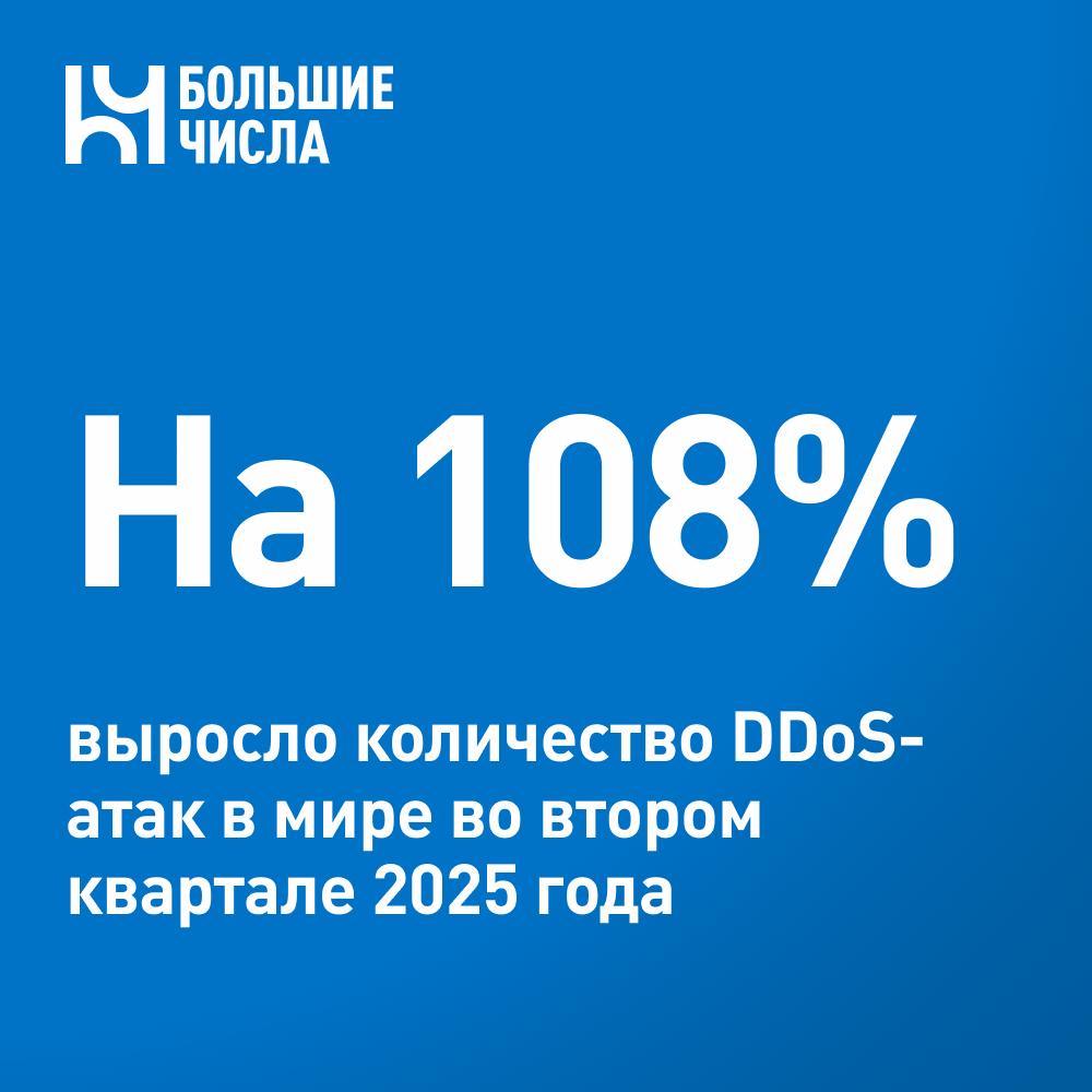 На 108% выросло количество DDoS-атак в мире во втором квартале 2025 года    Ко­личес­тво DDoS-атак в ми­ре во втором квар­та­ле 2025 года вы­рос­ло на 108% по срав­не­нию с ана­логич­ным пе­рио­дом 2024 года.    По данным StormWall, в топ-3 самых атакуемых стран вошли США  12,6% от общего количества атак в мире , Китай  10,4%  и Индия  9,2% . По итогам второго квартала 2025 года Израиль оказался на 4 месте в списке самых атакуемых стран  8,4% , а Иран занял 5 место  8,1% .    Рос­сия в этом рей­тин­ге ока­залась на 8 мес­те с до­лей 6,4% от об­ще­го ко­личес­тва атак.