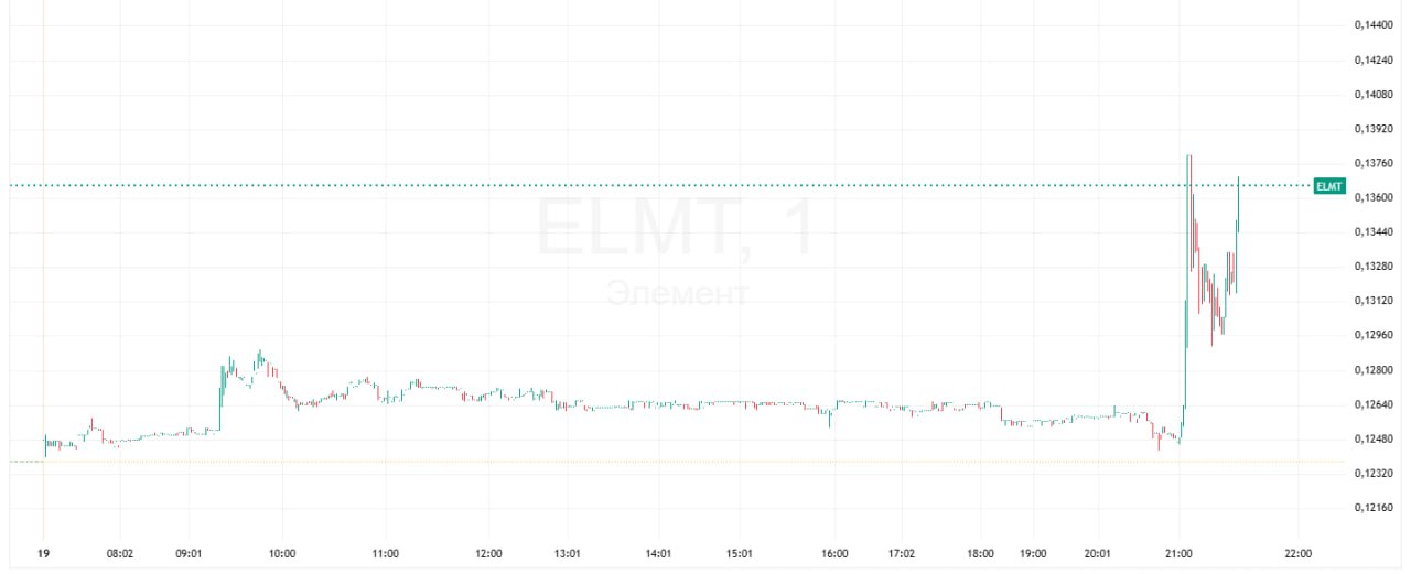 Акции Элемента выросли на 11 на новости о продаже Сберу доли АФК Система Коммерсантъ со ссылкой на источники сообщил сделка по продаже Сберу доли АФК Система в группе Элемент была закрыта перед Новым годом с оговорками которые должны быть устранены до конца января Доля АФК Система в компании была оценена примерно в 24 млрд а весь Элемент более чем в 50 млрд После завершения сделки все производственные активы Элемента будут переданы под управление одной из дочерних компаний Сбера На фоне этой новости акции Элемента подскочили на пике прибавив на Мосбирже 11 47 до 0 138 К 21 29 мск рост замедлился до 9 04 бумаги откатились к 0 135 Коммерсантъ пишет что перевод предприятий Элемента под управление Сбера планируется завершить в течение следующих двух трех месяцев ПАО Элемент будет расформировано а функции управляющей компании перейдут к структуре Сбербанка Подробнее Акции Элемента взлетели на новости о продаже Сберу доли АФК Система Данные TradingView Подписаться на Сам ты инвестор