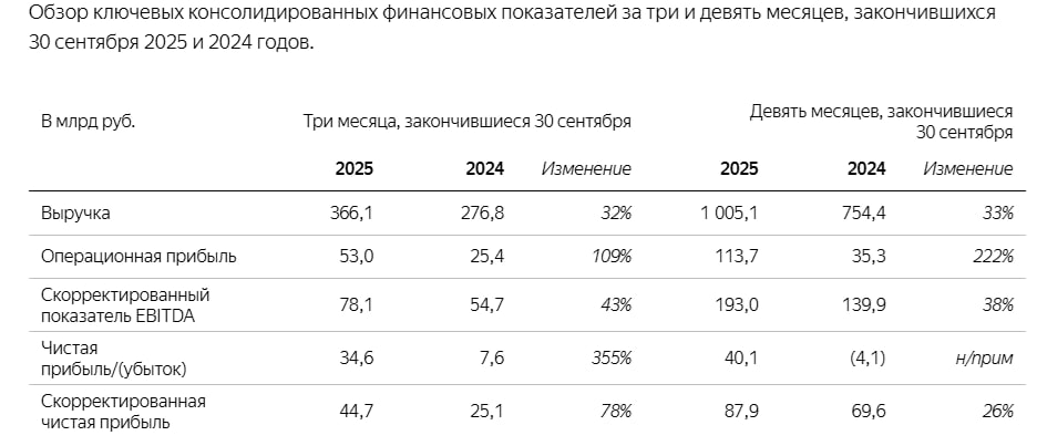 Яндекс сохраняет свой прогноз относительно роста общей выручки группы в 2025 году более 30 г г и повышает прогноз скорр EBITDA до 270 млрд     smartlab news i 168193 YDEX