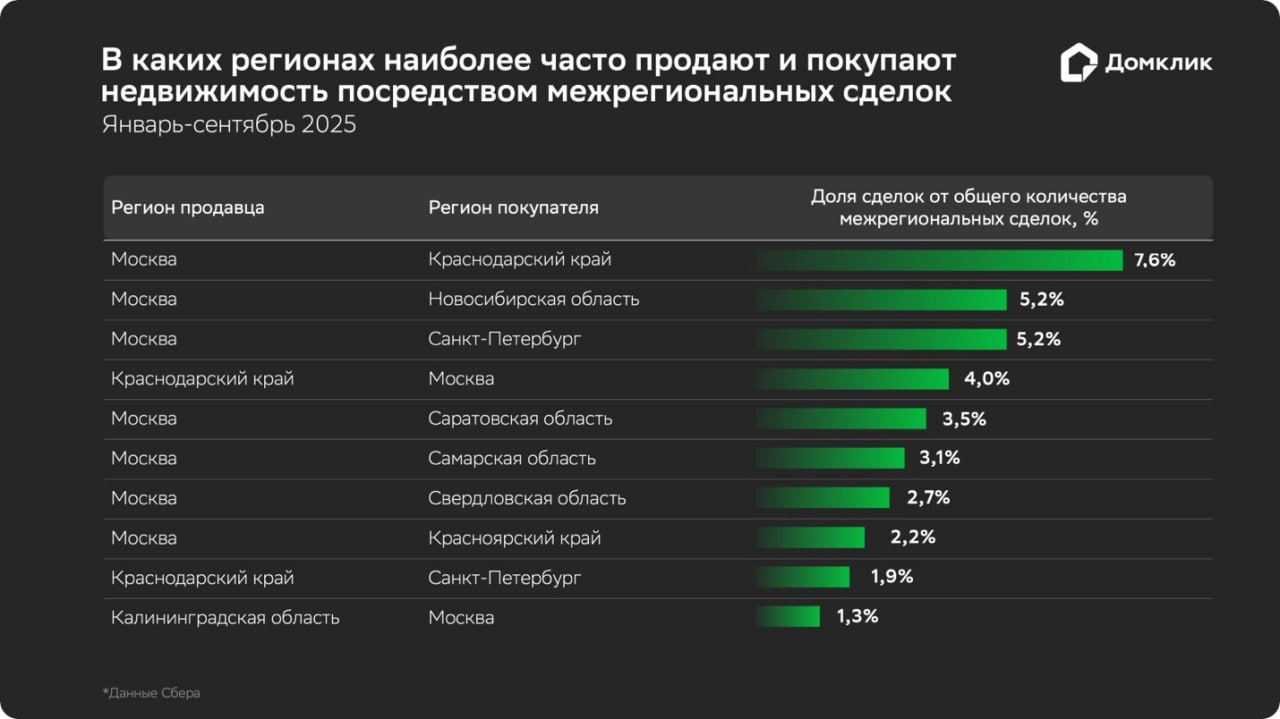 Москвичи покупают недвижку в основном на Кубани и в Калининградской области В статистике межрегиональных сделок ожидаемо на расхват сама столица А вот жители Москвы приобретают жилье в Краснодарском крае 4 сделок и в Калининградской области 1 3 видно из инфографики от Домклика Другие сделки не попали в топ 10 В целом за девять месяцев 2025 года аналитики зафиксировали 31 4 тыс межрегиональных сделок на 15 больше чем год назад Основной прирост за счет покупок без ипотеки 44 Другие цифры по межрегионалке 75 сделок за собственные средства 96 на покупку квартир Движение ру в MAX