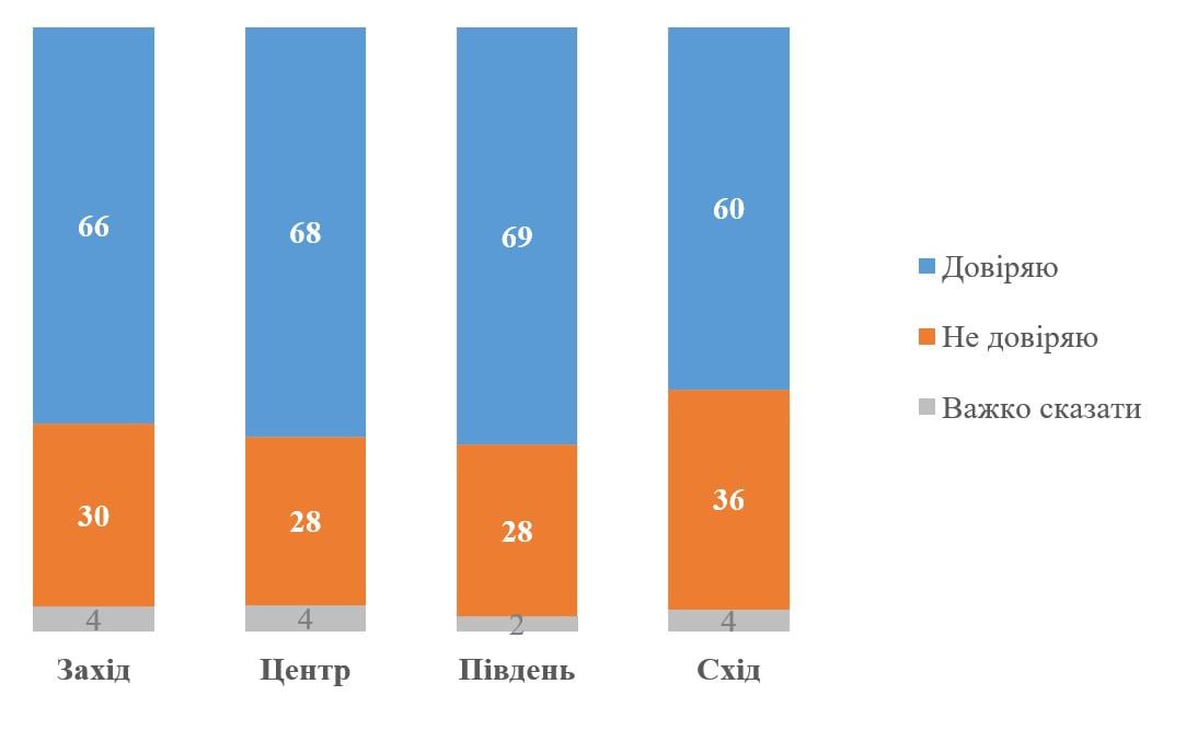 Уровень доверия к Зеленскому вырос до 68% на фоне обострения с администрацией Трампа, — опрос КМИС   В феврале Зеленскому доверяли 57% граждан;  В декабре — 52%.     Прислать контент