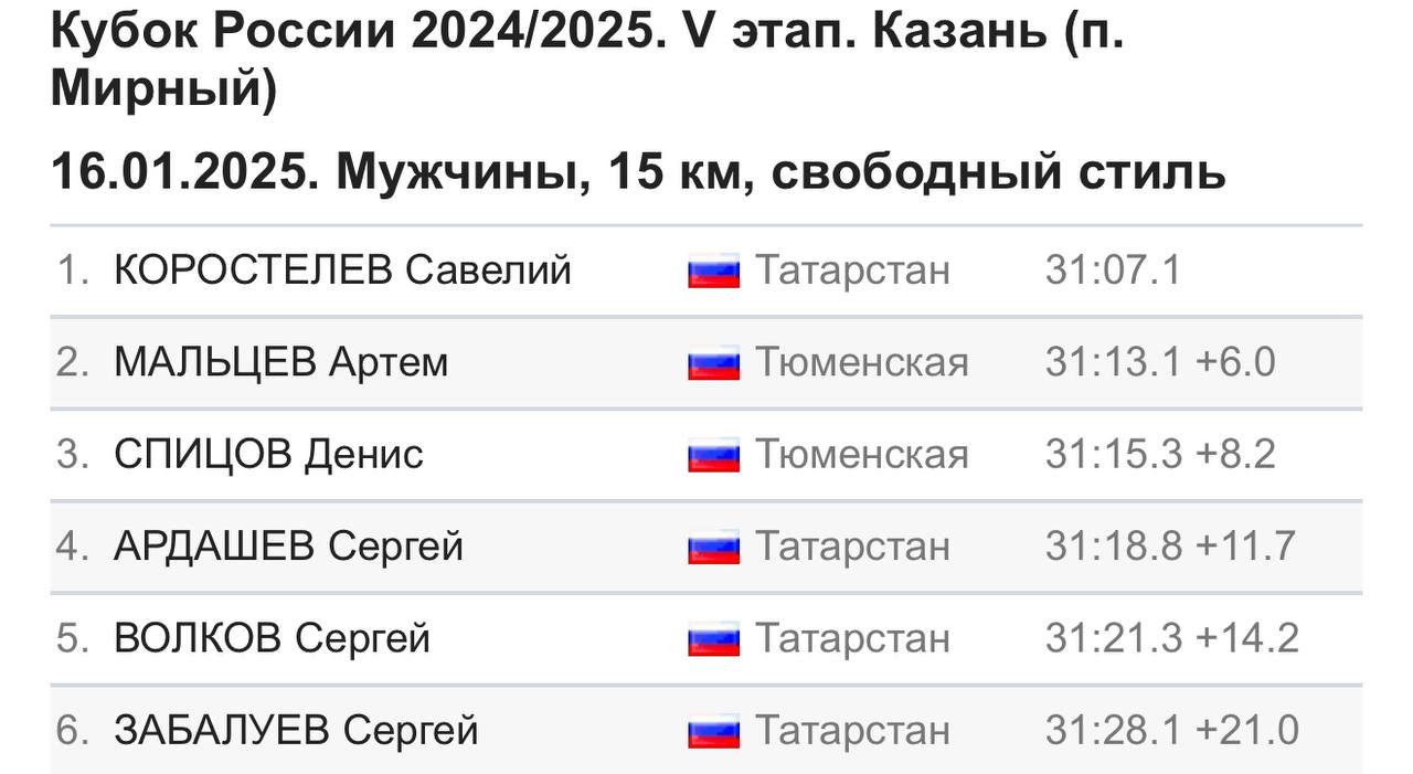 Нижегородский лыжник, выступающий за Тюмень, Артём Мальцев пришел вторым на финиш гонки с раздельным стартом   Гонка на 15 км свободным стилем прошла в рамках проходящего в Казани пятого этапа Кубка России 2024/2025.  Мальцев стал серебряным призёром с отставанием в 6.0 секунд  Коростелёв преодолел дистанцию гонки за 31 минуту 1.7 секунды .   В субботу в рамках пятого этапа Кубка России в Казани пройдут спринты классическим стилем.