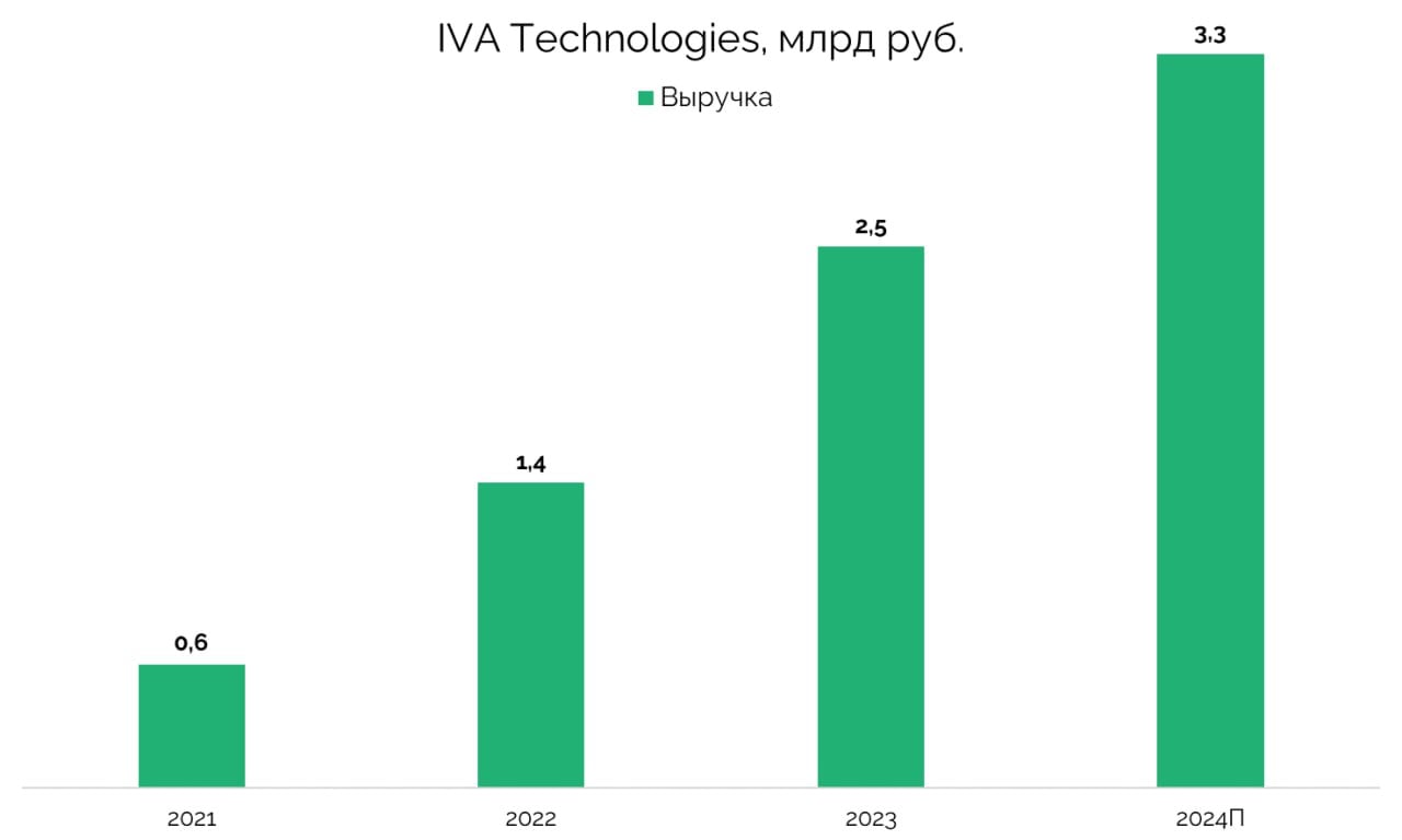 Высокая ставка вносит свои корректировки в планы IVA Technologies  Сегодня IT раскрыла результаты за 2024 год. Отчет вышел ниже планов компании. Причина ясна — ставка бьет. Но если предположить, что скоро ключ пойдет на снижение, то насколько может быть интересен бизнес?    Что стоит знать об отчете  г/г ?  — Выручка компании составила 3,33 млрд руб.  +36% . — Количество клиентов достигло 623  +16% . — Партнерская сеть выросла до 221 компании  +40% . — Доходы от лицензий и услуг от сервисного обслуживания составили 93% от выручки  рост на 77% .     Ключевыми драйверами роста доходов стали: расширение продуктовой линейки и начало продаж новых продуктов экосистемы, а также расширение клиентской базы и партнерской сети.   На конец 2024 года численность персонала превысила 380 человек  +64% . 70% сотрудников — ИТ-специалисты и инженеры-разработчики.    Компания отложила реализацию двух крупных проектов на первый квартал 2025 года  не всегда перенос происходит по вине компании, порой просьба клиентов .   Ключевое событие 2024 года — запуск IVAone — суперприложения для корпоративных коммуникаций, объединяющего мессенджер, видеозвонки, почту и прочие. А также запуск IVATerra — системы распознавания речи на базе ИИ.   Мнение GIF  IVA показала схожую замедляющуюся динамику выручки по аналогии с другими российскими производителями ПО под конец года. Полагаем, что это эффект высокой ставки, который повлиял на сокращение бюджетов клиентов IVA. Это подтверждает перенос реализации ряда проектов на текущий год, как сделал, например, Positive Technologies.   2025 год, вероятно, для всех разработчиков ПО будет непростым. Однако потенциальное снижение ключевой ставки в будущем может вернуть темпы роста выручки компаний на прежний вектор.   Private-чат   YouTube  Задать вопрос  $IVAT #отчет  theglobalinvest