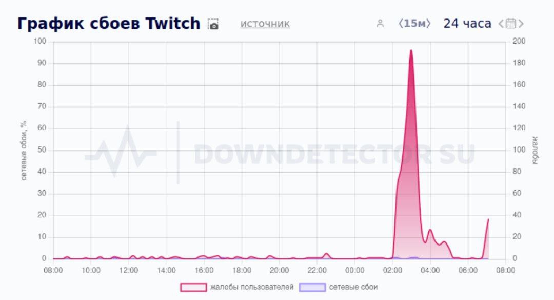 Сегодня в России сбоили Twitch и Genshin Impact.  В Twitch была попытка бесконечной загрузки контента, а на мобильном интернете не проигрывалось видео.  В Genshin Impact не было соединения с сервером, пользователи не могли зайти в личный кабинет.  Но сейчас доступ к Twitch и Genshin Impact в РФ начал возвращаться.