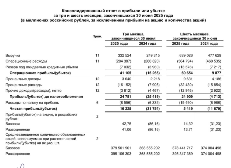 Яндекс отчет МСФО за 1п 2025 Чистая прибыль 5 5 млрд против убытка в 11 6 млрд руб годом ранее Выручка составила 639 млрд руб 34 г г YDEX Era Media