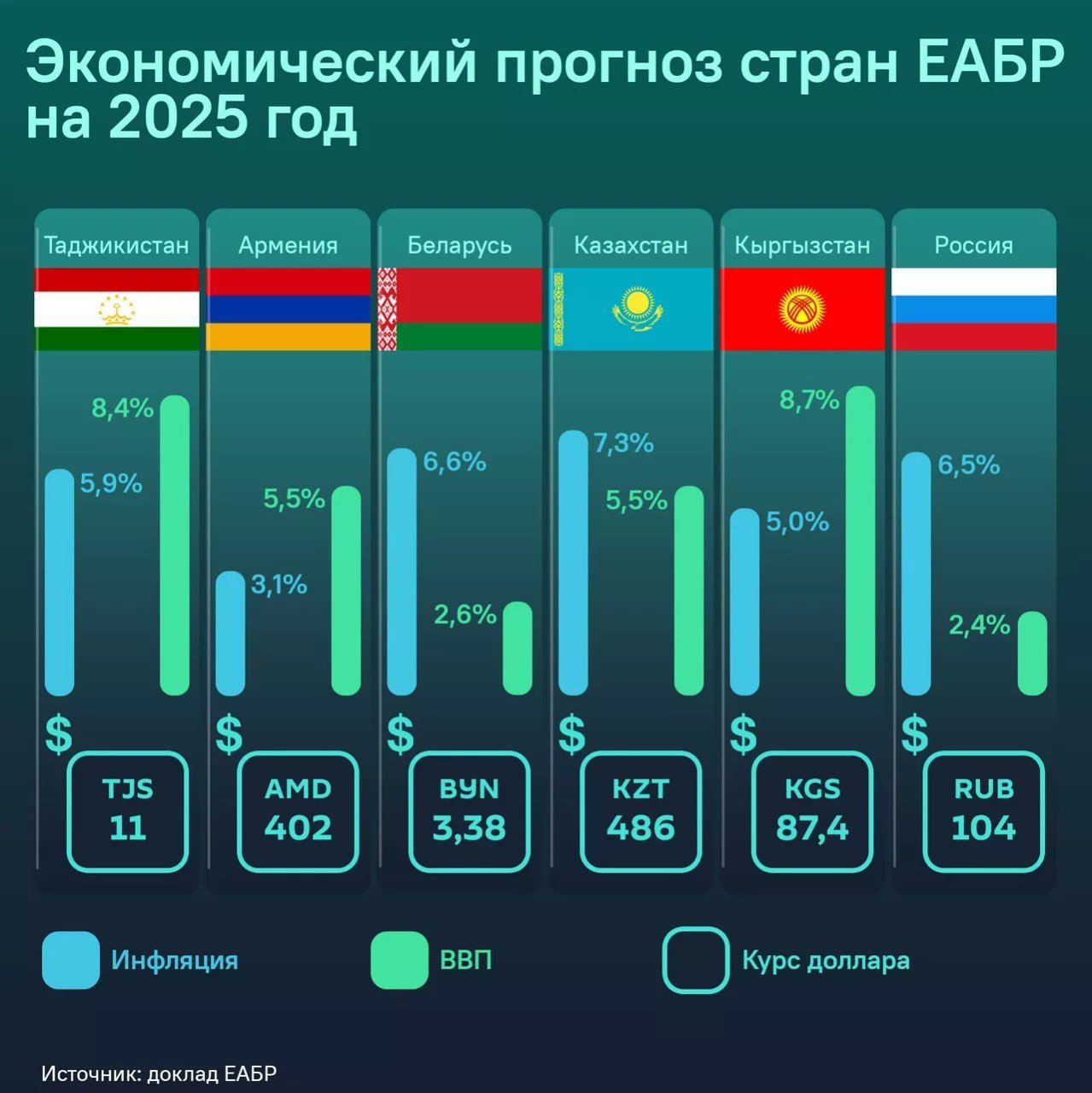 «Центральная Азия: регион с большим потенциалом роста    Экономика Центральной Азии за последние два года росла быстрее, чем мировая, заявил главный экономист Евразийского банка развития Евгений Винокуров.  «В 2022–2023 годах среднегодовой рост ВВП Центральной Азии составил 4,8%, что превышает мировой показатель в 3,4%. За последние два года экономика региона выросла в 1,4 раза быстрее. По прогнозам, к 2024 году номинальный ВВП превысит 500 миллиардов долларов», — пояснил он.   Винокуров предполагает, что с населением в 80 миллионов человек, которое выросло более чем на три процента, Центральная Азия открывает «демографическое окно возможностей» для экономического роста в ближайшие 15–20 лет.  «Центральная Азия стала крупным экономическим регионом, привлекательным для инвестиций и потребительского рынка. Регион также обладает транспортным и транзитным потенциалом. Это быстрорастущий и важный экономический регион в самом сердце Евразии», — сказал эксперт.   Он отметил препятствия на пути к сохранению темпов роста, включая отсутствие доступа к морю, климатические и экологические риски, а также нескоординированное развитие водно-энергетического комплекса. Эти проблемы лучше решать сообща, координируя развитие водных и энергетических ресурсов, создавая евразийскую транспортную инфраструктуру и расширяя использование возобновляемых источников энергии.   Винокуров подчеркнул, что страны  Центральной Азии могут добиться устойчивого долгосрочного роста, включая решение проблем с водой и транспортом, инвестиции в человеческий капитал и социальную инфраструктуру, создание благоприятных условий для частного капитала, стратегические инвестиции в инфраструктуру и ускорение промышленного развития.  #Центральная_Азия