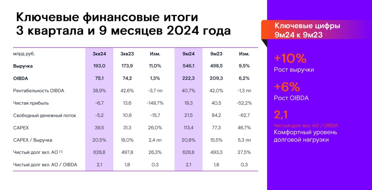 Финансовые результаты ПАО «Ростелеком» по МСФО за девять месяцев 2024 года    Выручка выросла на 9,5%, до 546,1 млрд рублей    Показатель OIBDA вырос на 6,2%, до 222,3 млрд рублей    Рентабельность по OIBDA составила 40,7%    Чистая прибыль снизилась на 52,2% и составила 19,3 млрд рублей    Капитальные вложения выросли на 47%, до 113,4 млрд рублей    FCF составил 21,5 млрд рублей против 84,2 млрд рублей за 9 месяцев 2023 г.