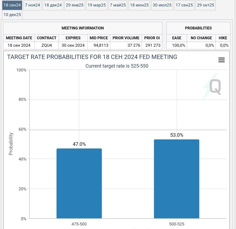#Макро  Неопределённость относительно размера снижения ставки ФРС в сентябре вернулась — рынок оценивает вероятность снижения на 50 б.п. в 47%