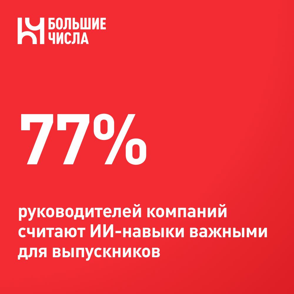 77% руководителей компаний считают ИИ-навыки важными для выпускников В июле 2025 года агентство OMI Online Market Intelligence провело исследование среди руководителей компаний, чтобы выяснить, как они относятся к наличию навыков работы с ИИ у выпускников. 77% всех опрошенных считают ИИ-навыки важными для выпускников: для 57% наличие ИИ-навыков у недавних студентов является желательным, но необязательным критерием, а для 20% – критическим условием при найме. 64% опрошенных готовы доплачивать недавним выпускникам за ИИ-навыки. По мнению респондентов, умение качественно использовать ИИ помогает автоматизировать рутинные операции 44% , решать одновременно несколько задач 42% , а также быстро осваивать новые навыки 41% . Сами руководители активнее всего используют ИИ для контент-работы подготовки текстов — 26%, генерации изображений — 24% , автоматизации рутинных операций 22% и анализа больших данных 22% .