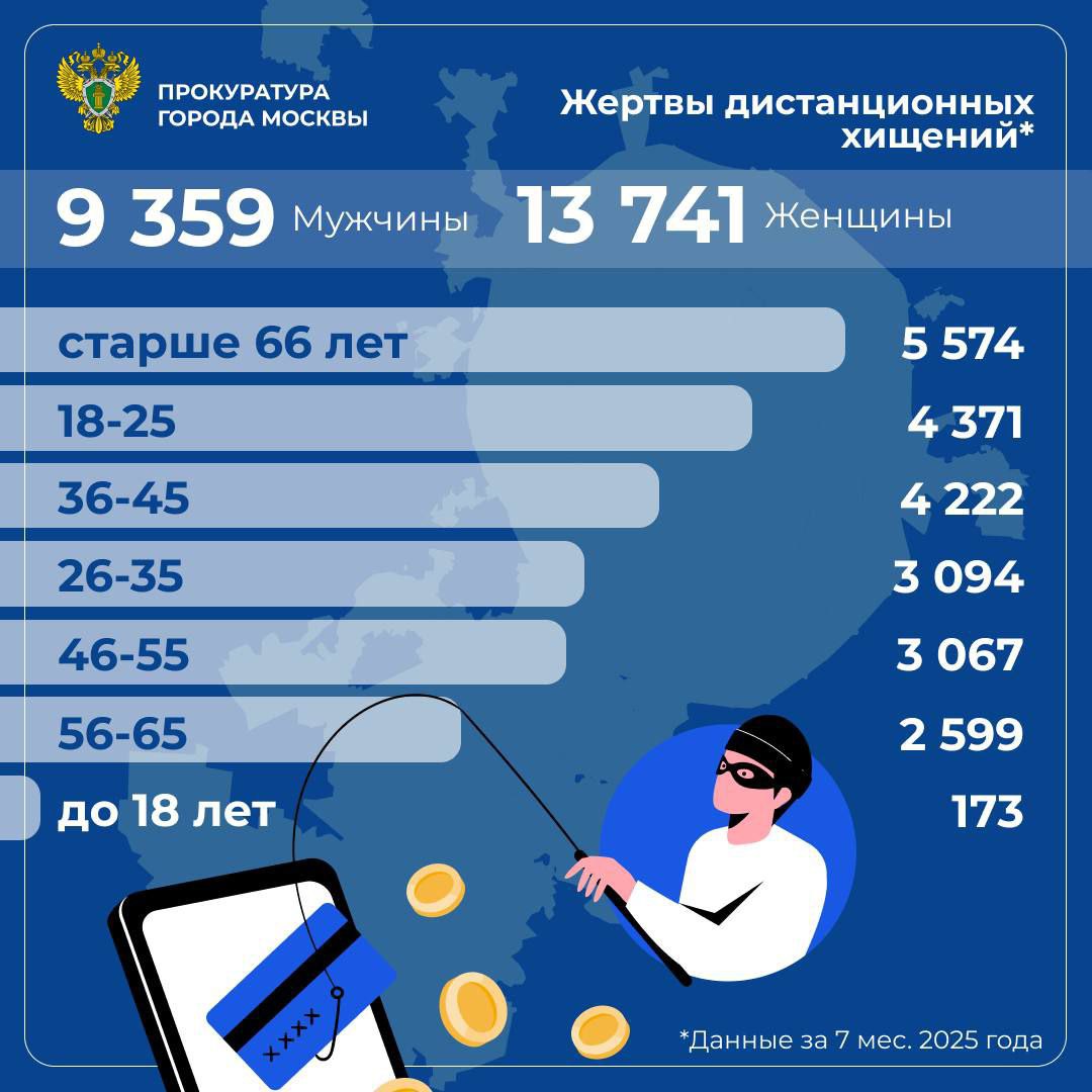Женщины чаще мужчин становились жертвами телефонных мошенников в Москве за 7 месяцев 2025 года По данным столичной прокуратуры в возрастной структуре лидерами антирейтинга стали люди старше 66 лет Реже всего обманывали несовершеннолетних 173 человека Всего в январе июле зарегистрировано 24 4 тысячи потерпевших включая юрлиц Подпишись на Агентство Москва