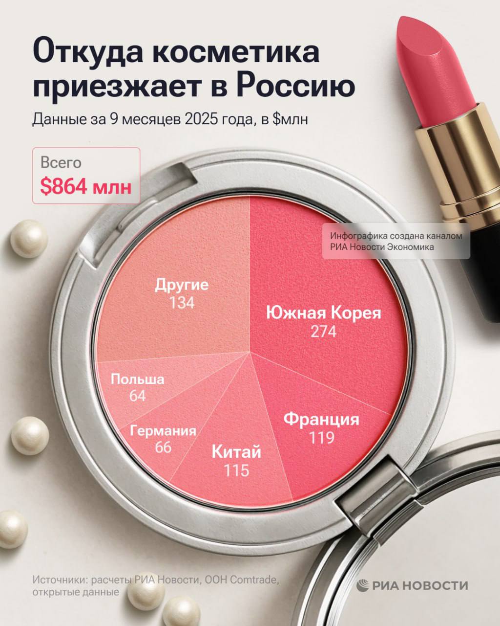 Абсолютным лидером по поставкам декоративной и уходовой косметики в Россию по итогам 9 месяцев этого года стала Южная Корея а Китай при этом ворвался в топ 3 поднявшись с четвертого места подсчитало РИА Новости
