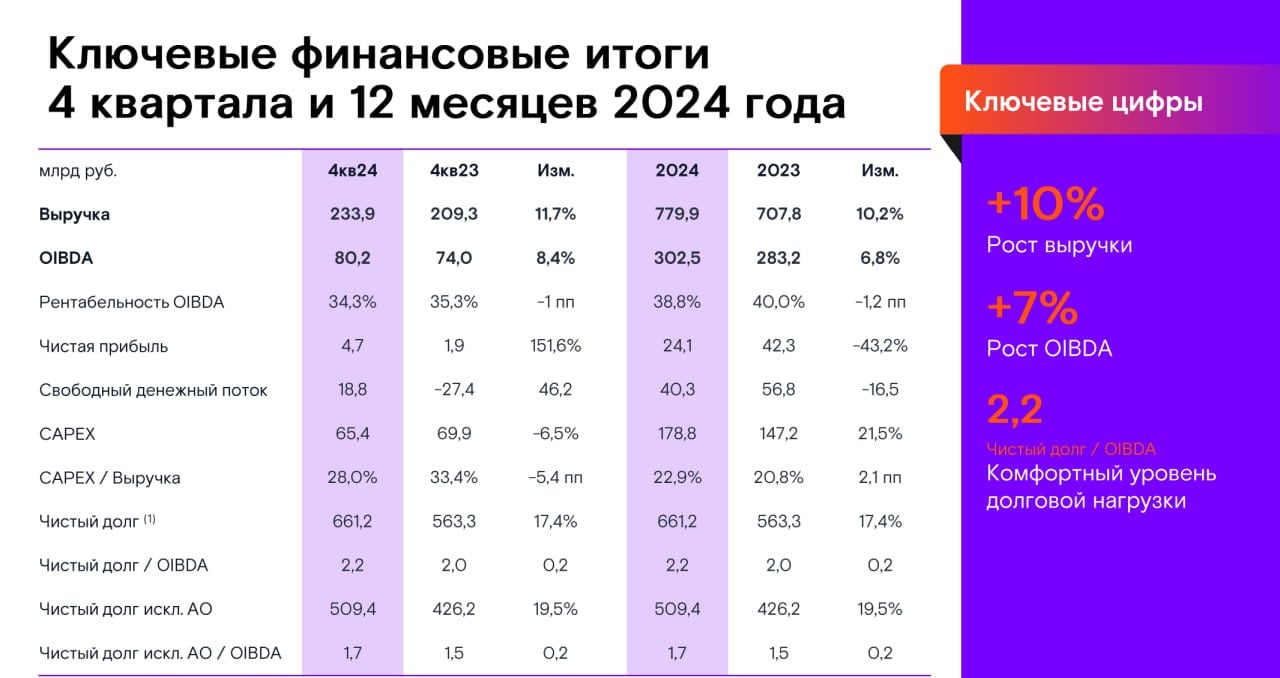 Финансовые результаты деятельности «Ростелекома» за 2024    Выручка выросла на 10,2%, до 779,9 млрд руб.    Показатель OIBDA вырос на 6,8%, до 302,5 млрд руб.    Рентабельность по OIBDA составила 38,8% против 40,0% за 2023    Чистая прибыль составила 24,06 млрд руб. против 42,33 млрд руб. за 2023    FCF составил 40,3 млрд руб. против 56,8 млрд руб. за 2023    Чистый долг увеличился на 17% и составил 661,2 млрд руб