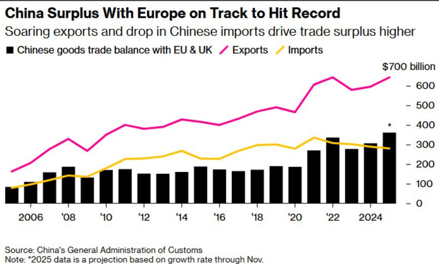 В 2025 году торговый избыток Китая с Европейским Союзом приблизится к 300 млрд так как экспорт Китая в ЕС превышает импорт более чем в два раза Китайские компании перенаправляют свою продукцию попадающую под пошлины в США В 2019 году Китай имел дефицит перед крупнейшей европейской экономикой в размере 25 млрд но за первые 11 месяцев текущего года ситуация изменилась образовался профицит в 23 млрд в месяц что связано с резким уменьшением импорта Президент Франции Эммануэль Макрон охарактеризовал торговый дисбаланс с Китаем как невыносимый назвав его критически важным для европейской промышленности Президент Европейской комиссии Урсула фон дер Ляйен отметила что отношения между ЕС и Китаем достигли ключевой точки Развитыми странам остаётся рассмотреть возможность ограничения доступа китайской продукции на свой рынок даже если это повлечёт ответные меры со стороны Китая