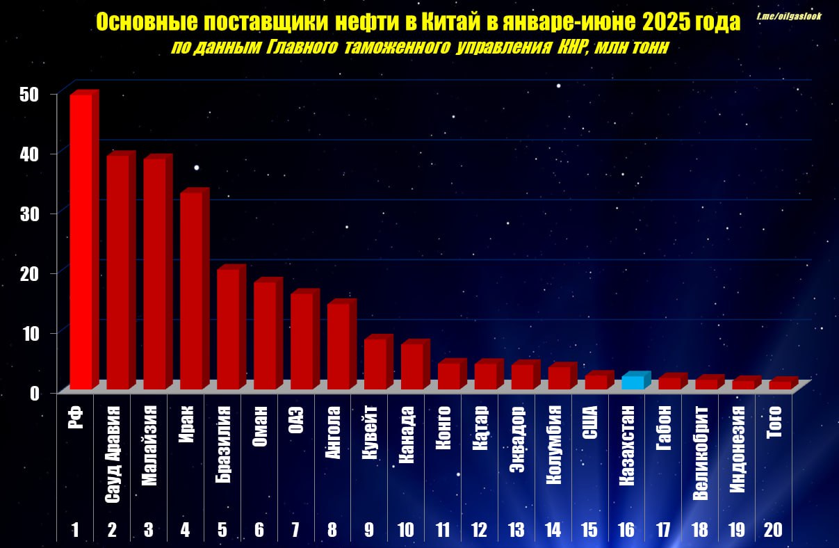 В первом полугодии т.г. главный нефтеимпортер мира - Китай - купил за рубежом 279,4 млн тонн нефти из 45 стран мира на сумму 148 млрд долларов.  Основными поставщиками стали: Россия  17,6% , Саудовская Аравия  13,9% , Малайзия подразумеваем Иран -13,8% , Ирак  11,7% .  Доля США составила 0,82%, Казахстана - 0,78%.  По сравнению с соответствующим периодом 2024 года число поставщиков увеличилось на 5 стран.   При этом в 2,2 раза вырос импорт из Канады, в 1,5 раза - из Казахстана, в 1,3 раза - из Малайзии  Ирана .  Поставки США сократились наполовину, ОАЭ - на 16%, России - на 11%, Саудовской Аравии - на 3,5%.