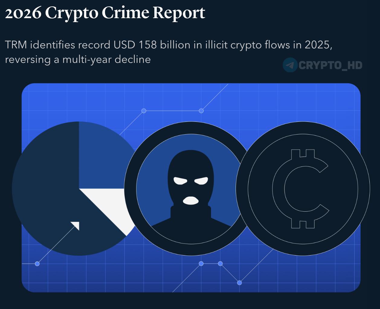 Искусственный Интеллект и финансовые мошенничества В 2025 году рост финансовых мошенничеств с применением ИИ достиг рекордных показателей 500 За прошедший год злоумышленники украли свыше 35 млрд криптовалют через фейковые транзакции и подставные счета   Современные большие языковые модели ускоряют разработку массовых фальшивых сообщений на множестве языков и рынков одновременно Использование дипфейков голосовых клонов и виртуальных аватаров существенно снизило затраты на создание убедительных цифровых персонажей Ранее подобная деятельность чаще называлась дипфейк скамами investing investing