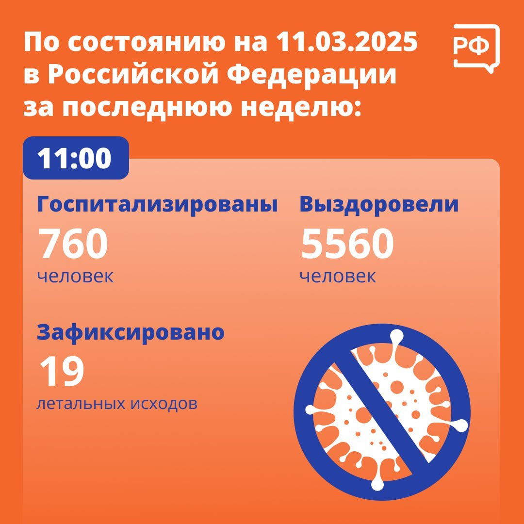 По состоянию на 11 марта в России за десятую неделю 2025 года  с 3 по 9 марта :    госпитализированы 760 человек — на 11% меньше, чем на предыдущей неделе;  выздоровели 5560 человек — на 2,6% меньше по сравнению с показателем предыдущей недели;  зафиксировано 19 летальных исходов.   Увеличилось число госпитализаций в 19 субъектах Российской Федерации, в том числе в 11 регионах оно выше, чем в среднем по России.   Показатель заболеваемости новой коронавирусной инфекцией за прошедшую неделю на 100 тыс. населения составил 3,06 и снизился по сравнению с предыдущей неделей на 14,8%.   Увеличение заболеваемости отмечено в 24 субъектах Российской Федерации, в том числе в 9 регионах показатель выше, чем в среднем по стране.   #здоровье #новостимедицины #объясняемрф