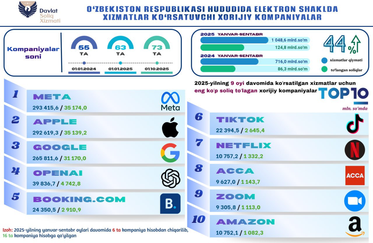 Иностранные компании оказывающие электронные услуги в Узбекистане уплатили 124 8 млрд сумов налогов В январе сентябре 2025 года 73 иностранные компании оказывающие электронные услуги на территории Узбекистана уплатили 124 8 млрд сумов налогов Это на 44 больше в сравнении с таким же периодом 2024 года 93 уплаченных налогов приходится на 10 иностранных компаний оказывающих электронные услуги Meta 35 2 млрд сумов Apple 35 1 млрд сумов Google 31 2 млрд сумов OpenAI 4 7 млрд сумов Вooking соm 2 9 млрд сумов TikTok 2 6 млрд сумов Netflix 1 3 млрд сумов Acca 1 1 млрд сумов Zoom 1 1 млрд сумов Amazon 1 1 млрд сумов Telegram Facebook Instagram LinkedIn