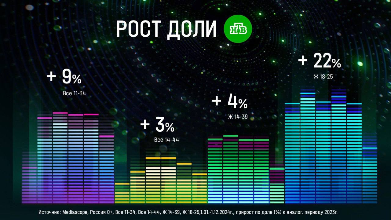 НТВ занял второе место среди российских телеканалов по доле зрителей  По итогам 2024 года НТВ занял второе место среди российских телеканалов по доле зрителей старше 18 лет — 10%. Среди зрителей 11-34 НТВ вырос на 9% и на 3% в молодой аудитории 14-44, среди женщин прирост ещё выше: на 4% в возрасте 14-39 и на 22% в 18-25.  В уходящем году в эфире телеканала вышло 40 премьерных сериалов, из них 30% – франшизы. Седьмой сезон остросюжетного хита «Невский» стал лучшим сериалом года среди зрителей всех телеканалов старше 18 лет с рейтингом 6,3%. В топ-10 вошли ещё четыре проекта НТВ: шестой сезон детектива «Шеф», детективы «Комитет» и «Варяги», военная драма «Самогон».  Шоу НТВ – в топе среди всех музыкальных проектов на российском телевидении. «Маска» – лучшее шоу последних 11 лет и лучшая развлекательная программа последних 8 лет.  В этом году в эфир вышел юбилейный сезон шоу: средняя доля финального выпуска составила 17,5%  рейтинг 3,8%  в аудитории 18+, а за самым интригующим моментом финала – определением победителя – следило 36,5% телезрителей старше 18 лет.  Уже 15 лет подряд НТВ занимает первое место в аудитории 14-44 в утреннем слоте выходных благодаря широкой линейке лайфстайл-программ.   Информационное вещание остаётся визитной карточкой НТВ. В 2024 году средняя доля новостного вещания среди зрителей России старше 18 лет составила 10,7%, доля среди московских зрителей выросла на 7% и составила 12,0%. В топ лучших итоговых информационно-аналитических программ 2024 года вошли два информационных проекта НТВ – «Итоги недели» с долей 18,0% и «Центральное телевидение» с Вадимом Такменёвым с долей 14,3%.   По данным Mediascope, 01.01.-01.12.2024, Россия 0+, Россия 100+, Все 18+, Доля  % , Рейтинг  % , приросты -  Все 11-34, Все 14-44, Ж 14-39, Ж 18-25.