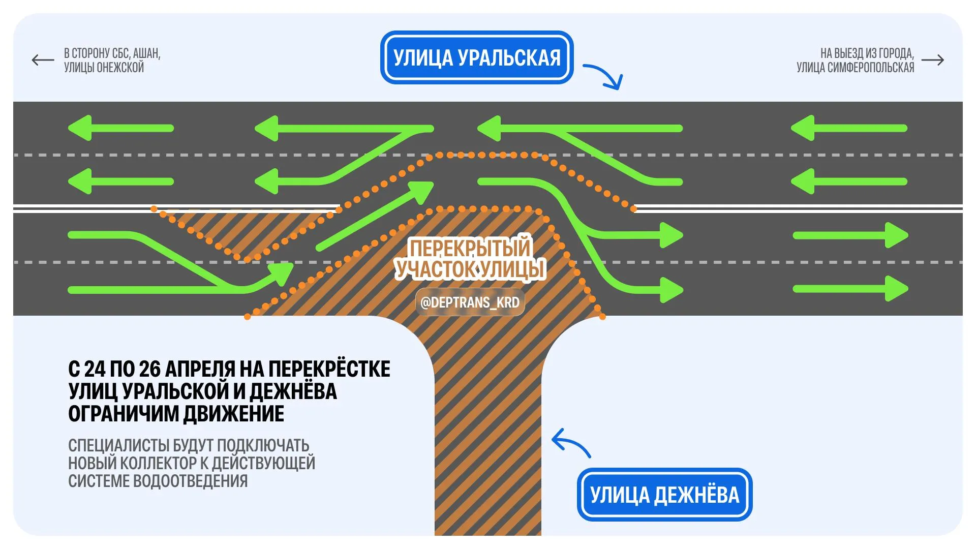 С 24 апреля на перекрёстке улиц Уральской и Дежнёва ограничим движение транспорта Это нужно для подключение нового коллектора в существующую сеть водоотведения Ограничения продлятся до 26 апреля Для проведения работ специалисты перекроют две полосы улицы Уральской по направлению выезда из города с 22 00 24 апреля Объезжать перекрытый участок транспорт будет по полосе встречного движения Для направления транспорта которые едут в центр также останется одна полоса движения Работы на этом перекрёстке будут проходить в круглосуточном режиме Просим водителей быть внимательнее и заранее планировать свой маршрут Канал в MAX ВКонтакте