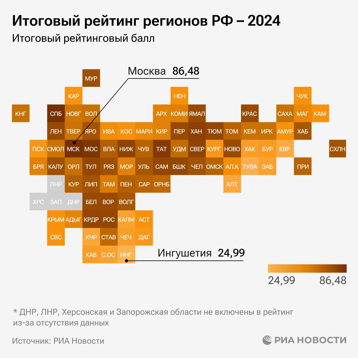 Москва, Петербург и Подмосковье лидируют в итоговом рейтинге регионов в 2024 году. В аутсайдерах - Ингушетия, Тува и ЕАО.  Исследование подготовлено на основе комплексной оценке позиций того или иного региона, складывающихся из мест в ключевых рейтингах РИА Новости, характеризующих социальное и экономическое развитие.