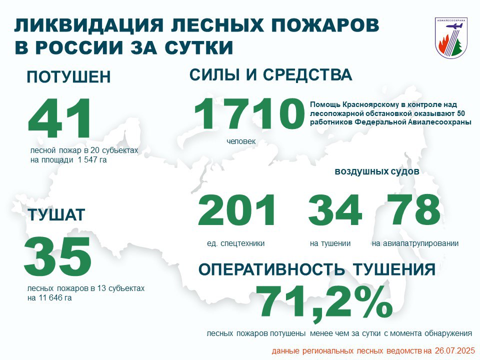 За прошедшие сутки в России потушен 41 лесной пожар в 20 регионах.    Проводятся работы по тушению 35 лесных пожаров в 13 регионах.    В тушении было задействовано: • 1 710 человек; • 201 единица техники; • 34 воздушных судна.    На авиационном мониторинге лесопожарной обстановки – 78 воздушных судов.  Помощь Красноярскому краю в стабилизации лесопожарной обстановки оказывают 50 работников ФБУ «Авиалесоохрана».    Режим ЧС введен в 4 регионах.   Особый противопожарный режим – в 57 регионах.   Пожароопасный сезон – в 87 регионах.   Оперативность тушения - с начала года 71,2 % лесных пожаров ликвидированы менее чем за сутки с момента обнаружения.  ПОДРОБНЕЕ