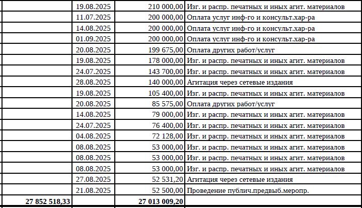Цифра дня 27 8 млн руб потратил на выборы кандидат в Губернаторы Свердловской области Рант Краев Вот у кого будет самый дорогой голос в пересчете на 1 избирателя 6 2 млн руб кандидат потратил на услуги информационного и консультационного характера По расходам Краев уверенно занимает второе место По рейтингу популярности гораздо ниже