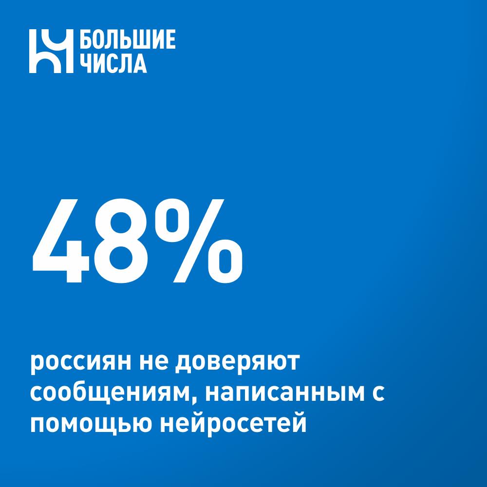 48 россиян не доверяют сообщениям написанным с помощью нейросетей Несмотря на распространение ИИ инструментов отношение к ним остаётся неоднозначным Почти половина россиян 48 признались что не доверяют сообщениям написанным с помощью нейросетей Ещё 22 часто перепроверяют факты и формулировки подозревая автоматическую генерацию а 21 доверяют частично но уточняют детали следует из исследования Контур Толк Респонденты чаще всего называют нейросети удобным решением для рутинных задач 65 используют их для подготовки типовых сообщений а 52 во время мозговых штурмов для генерации идей Лишь каждый четвёртый опрошенный 26 готов доверить нейросетям работу с внешними запросами 63 россиян отметили что хотя бы раз сталкивались с тем что участники переписки отвечали им при помощи ИИ без предупреждения или согласования