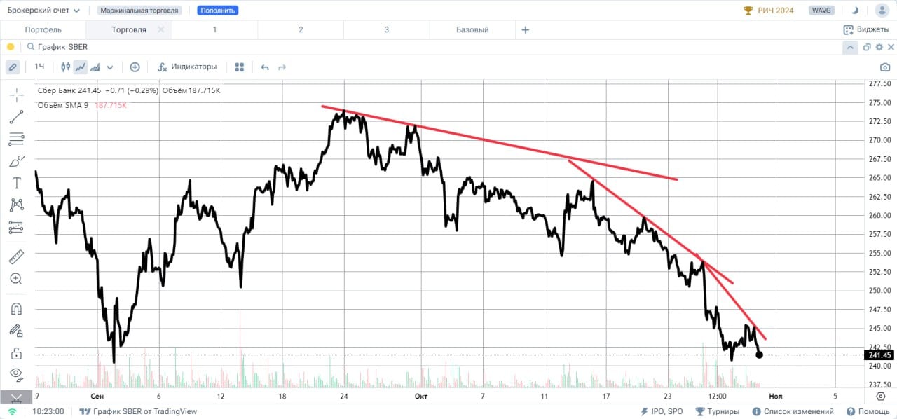 31.10.24. СБЕРБАНК #SBER Инструмент торгуется у уровня 242 рубля за акцию. Вчера, в начале сессии, акции попробовали отрасти, намекая на формирование отскока вверх от уровня 240 рублей, но, к завершению сессии, ситуация поменялась и итог торгов, это отметка закрытия 241,25 и снижение на 0.5%.   Ближайшим сопротивлением на сегодня становится уровень 246 рублей, у которого был вчерашний максимум. Судя по графику, тенденция остается понижательной и если уровень 246 рублей не будет преодолен вверх в ближайшее время, то получается, что тенденция вниз, стартовавшая с 25 сентября, набирает ускорение, что можно наблюдать по становящемуся все более агрессивному наклону ее верхней границы. Если сегодня будет обновлен минимум года, то снижение продолжится.