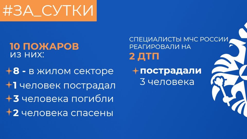 ‍ МЧС России: за прошедшие сутки ликвидировано 10 пожаров, спасатели реагировали на 2 дорожно-транспортных происшествия  Реагирование на ДТП:   Спасатели МЧС России для ликвидации последствий ДТП выезжали 2 раза. В результате ДТП  пострадали 3 человека.  Обстановка на водоемах:   В регионе открыто 143 места массового выхода людей на лед и 19 ледовых переправ.   О пожарах за сутки:  80 % пожаров произошло в жилом секторе.   В поселке Пасынок в районе улицы Теплоухова произошел пожар, где погибли 3 человека. Подробнее о пожаре.   В Верхней Сысерти в районе переулка Речной произошел пожар, где огнеборцы спасли 2-х человек. Подробнее о пожаре.  В результате неосторожного обращения с огнем произошло 10 % пожаров.   В Екатеринбурге по улице Военная на площади 1 квадратный метр горел мусор на лестничной клетке 4-этажного муниципального жилого дома. В результате происшествия пострадал 1 человек. Тушили возгорание 8 пожарных и 3 единицы техники. Специалистам потребовалось 9 минут, чтобы справиться с огнём.   В результате несоблюдений правил пожарной безопасности произошло 20% пожаров.   В Сысерти по улице Некрасова на площади 40 квадратных метров произошел пожар в частной бане. Тушили возгорание 8 пожарных и 2 единицы техники. Специалистам потребовалось 18 минут, чтобы справиться с огнём. Причиной пожара стало несоблюдение правил пожарной безопасности при эксплуатации отопительной печи.   Причину остальных пожаров устанавливают пожарные дознаватели   Установи дома автономный пожарный извещатель! Он станет вашим надёжным защитником:   обнаружит дым;  издаст громкий сигнал;  разбудит даже поздней ночью.  Приобрести извещатель можно на маркетплейсе или в магазине.         #МЧСРоссии #МЧС66 #СвердловскаяОбласть #МЧССвердловск #За_сутки