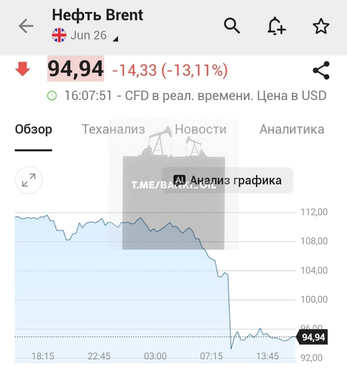 Нефть Brent рухнула до 94 на фоне перемирия США и Ирана banki oil