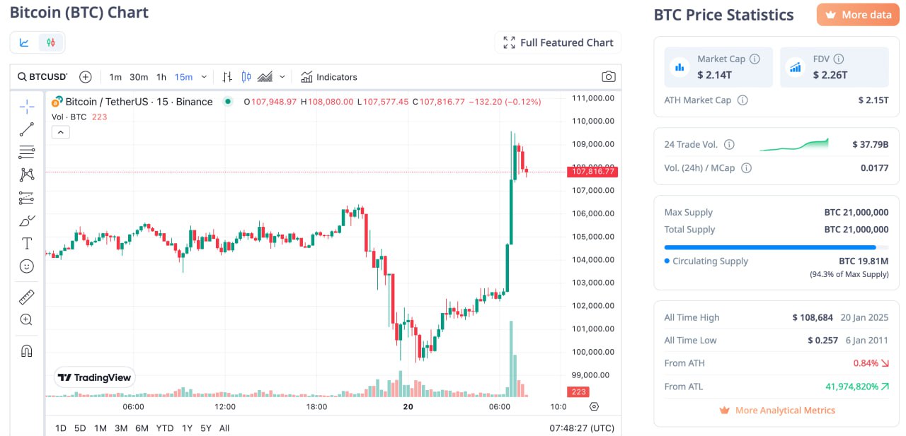 $BTC поставил новый ATH 109 500