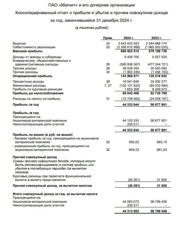 Отчет    $MGNT — Отчет МСФО за 24г.  Чистая прибыль "магнита" в 2024 г. по МСФО сократилась на 24,4%, до 49,98 млрд руб. - компания