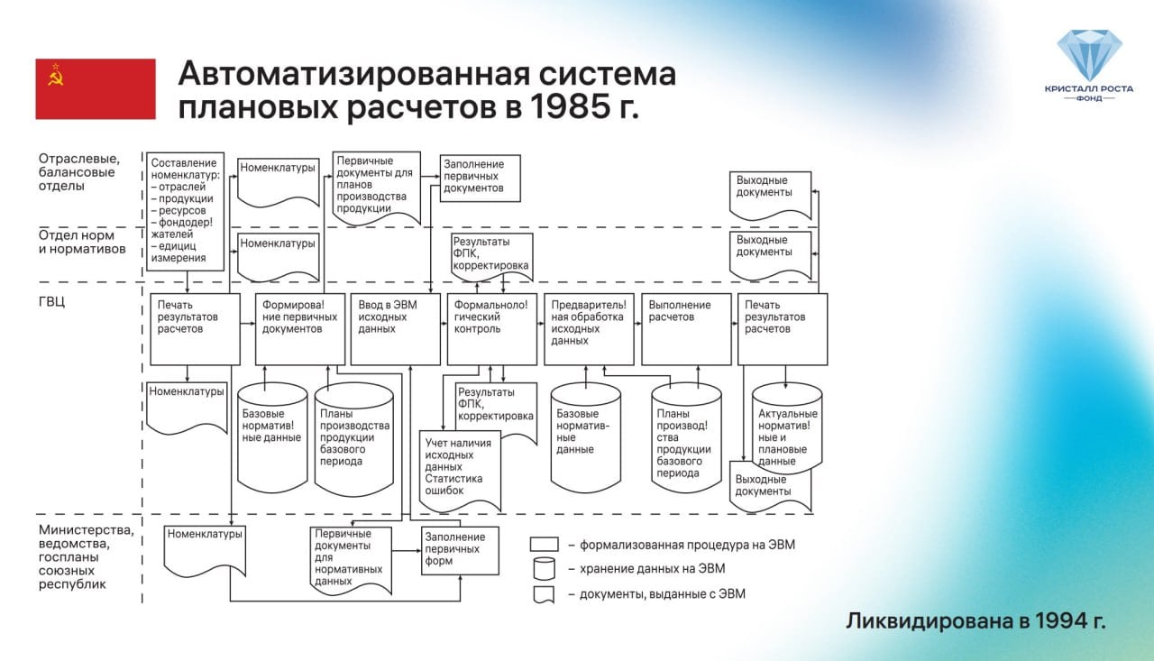 Фонд «Кристалл роста» разрабатывает для Совбеза России новую систему государственного стратегического планирования   Управление перспективных исследований минобороны США  DARPA  в следующем году в интересах национальной безопасности Америки начинает разработку геоэкономической модели, которая способна просчитывать экономические цепочки по всему миру, — констатировал  Александр Галушка на пленарной сессии Форума «Кристалл роста: К русскому экономическому чуду», приветствие которому направил Руководитель Администрации Президента Антон Вайно   В нашей стране аналогичная модель, действовавшая в масштабах экономики государства, начала работу в 1985 году. Автоматизированная система плановых расчётов  АСПР  была создана на основе самых современных информационных технологий, включая исследования лауреата Нобелевской премии 1975 года Л.В. Конторовича   АСПР включала в себя автоматизированный межотраслевой баланс, расчёт по 150 000 объектам капитального строительства, автоматическое моделирование любых сценариев   В 1994 году АСПР была уничтожена, а спустя 30 лет США собираются сделать аналогичную систему в масштабах всей мировой экономики   Фонд «Кристалл Роста» вместе с Советом Безопасности России работает над созданием новой модели государственного стратегического планирования на базе Указа Главы Российского государства «Об Основах государственной политики в сфере стратегического планирования в РФ»  «КРИСТАЛЛ РОСТА» ранее информировал о том, что Глава государства своим Указом назначил Александра Галушку заместителем Председателя научно-экспертного совета при Совете Безопасности Российской Федерации  ВКонтакте Аудио-версия