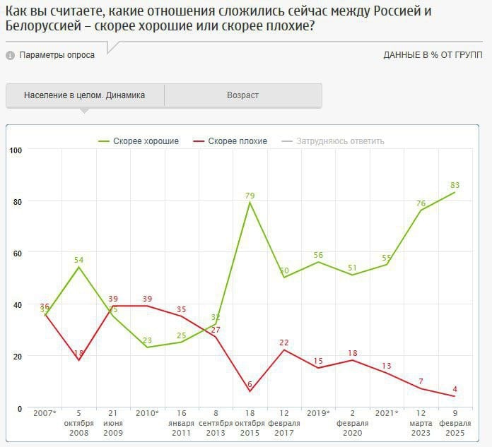 Рекордные 83% россиян считают хорошими отношения между Россией и Белоруссией, 54% отмечают улучшение отношений в последнее время.  Также максимума  69%  достигла доля респондентов, которые хорошо относятся к Александру Лукашенко.  Если бы проводился референдум по вопросу объединения Белоруссии и России, 61% опрошенных проголосовали бы за, при этом только 26% верят, что страны объединятся в единое государство в ближайшие годы.  Опрос: ФОМ