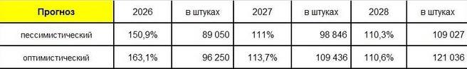 К 2028 году петербургские автозаводы планируют нарастить производство минимум до 110 тысяч машин. За первое полугодие 2025-го их выручка рухнула на треть.  С начала текущего года выручка автозаводов Петербурга составила ₽29,7 млрд, в 2024-м — ₽41,8 млрд. Как нам пояснили в комитете по экономической политике и стратегическому планированию, прогноз-2028 строится на планах производителей. Сам КЭПиСП не дает никаких абсолютных цифр и делится лишь динамикой индекса промышленного производства.  «Прогнозы от петербургского правительства бывают ошибочными. Например, год назад представители Смольного нам говорили, что петербургский автопром выйдет в 2025 году на уровень производства 2021 года. То есть на 368 тыс. машин. Но уже понятно, что цифра по итогам года будет в 5 раз меньше  ...  При возвращении брендов из Японии и Южной Кореи подобный прогноз вполне реален как в пессимистичном, так и оптимистичном сценарии. Особенно, если о возвращении будет объявлено до конца нынешнего года хотя бы со стороны одного из трех прежних собственников заводов. Если эти бренды пока не будут спешить возвращаться с производственными проектами  или сами проекты потребуют длительной подготовки , то цифры выглядят нереальным», — прокомментировал автоэксперт Денис Гаврилов.