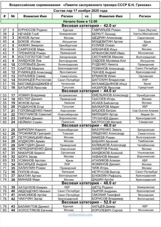 Состав пар на второй день Всероссийских соревнований по боксу памяти Б Н Грекова Завтра на ринг выйдут Александр Романов до 42 кг 11 пара Ростислав Казанцев до 42 кг 14 пара Виктор Нетрусов до 46 кг 36 пара Михаил Авдощенко до 48 кг 40 пара Артем Анисимов до 48 кг 41 пара