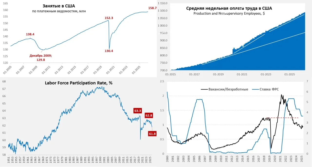 инфляция экономика безработица США ставки Рынок труда США безработица стабильна Экономика создала в апреле 115 тыс рабочих мест частный сектор 123 тыс в основном в секторе услуг 113 тыс где доминирует медицина 54 тыс В среднем за полгода экономика создавала 55 тыс раб мест в месяц за год 20 тыс в месяц что говорит о скромном росте занятых скорее даже о стагнации Уровень безработицы остался на отметке 4 3 соотношение вакансий и безработных уже не падает и держится чуть ниже единицы Почасовая оплата труда растет на умеренные 3 5 4 в год Но есть нюанс который обращает на себя внимание это продолжение падения участия в рабочей силе до 61 8 За последний год рабочая сила в США сократилась на 1 млн миграционная политика Трампа ну и занятых особо не прибавлялось Поэтому несмотря на слабый рынок труда безработица достаточно стабильна Для политики ФРС это по сути означает что нет никаких поводов смягчать политику как ответ на слабый рост занятости безработица будет там же а инфляция уже очевидно сильно выше прогноза 2 7 на текущий год У Уорша не будет аргументов пока за смягчение Трамп расстроится конечно truecon