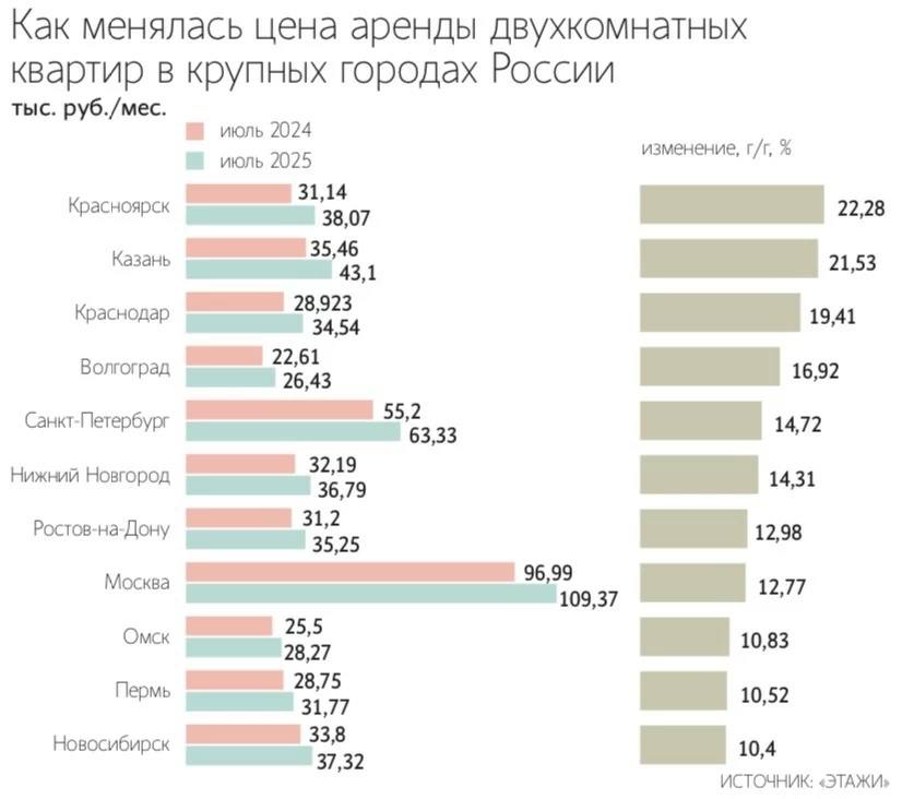 Средняя стоимость долгосрочной аренды однокомнатной квартиры в российских городах-миллионниках к концу июля достигла ₽31 600 в месяц — практически пиковые значения прошлого года — Ведомости  Читать далее
