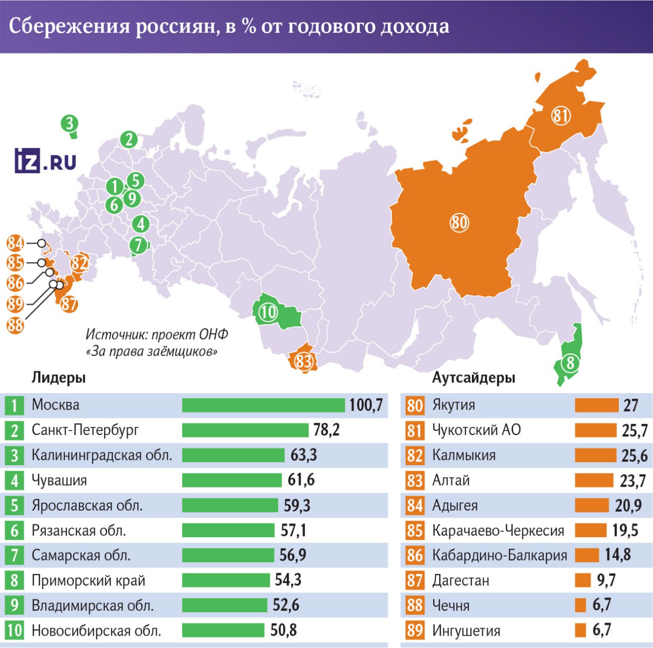 Республика Татарстан не вошла в топ-10 российских регионов по уровню сбережений.   По данным ЦБ, на 1 августа объем средств населения на депозитах составил ₽56,8 трлн, а сейчас, учитывая темпы прироста, уже явно превысил планку в ₽57 трлн. Но склонность к сбережениям  отношение среднего депозита домохозяйства к среднему доходу  очень различается в зависимости от региона, следует из исследования проекта ОНФ «За права заемщиков»  расчеты в нем сделаны на основании данных Росстата и ЦБ . Например, в десятку лидеров по этому показателю вошли субъекты, где жители держат на вкладах от половины до целого годового дохода.  Ожидаемое лидерство по уровню сбережений принадлежит Москве. Столичная семья  домохозяйство  хранит в банке в среднем ₽3,2 млн, или 100,7% годового дохода. На втором месте Санкт-Петербург — ₽1,5 млн и 78,2% соответственно. Далее следуют: Калининградская область  63,3% , Чувашская Республика  61,6% , Ярославская область  59,3% , Рязанская область  57,1% , Самарская область  56,9% , Приморский край  54,3% , Владимирская область  52,6% , Новосибирская область  50,8% .  Аутсайдерами по уровню сбережений стали республики Северного Кавказа — в Дагестане, Чечне и Ингушетии этот показатель не превышает 10%.   При этом средний показатель уровня сбережений по России составляет 56,5%, или около ₽850 тыс.  Несмотря на впечатляющие темпы роста рынка депозитов, в ЦБ заявили  комментарий получен до «недели тишины» , что склонность россиян к формированию сбережений, как показывают опросы, остается ниже средних многолетних уровней. Имеется в виду, что граждане на фоне высокого уровня инфляции опасаются дальнейшего роста цен и предпочитают потратить деньги, а не сохранять их в значительном объеме. Чтобы склонность граждан к сбережению повысилась, их инфляционные ожидания должны снизиться с текущих высоких уровней.