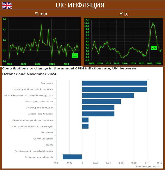 ГОДОВАЯ ИНФЛЯЦИЯ В UK: ТРЕНД ОПРЕДЕЛЕННО РАЗВОРАЧИВАЕТСЯ НАВЕРХ  Согласно данным Office for National Statistics, рост потребительских цен в UK составил в ноябре 2.6% гг vs 2.3% и 1.7% двумя месяцами ранее  прогноз: 2.6% . Таким образом инфляция ниже цели находилась всего лишь в сентябре, выросли большинство статей, наиболее заметно – ЖКХ и транспорт. Помесячные темпы составили 0.1% мм vs 0.6% мм и 0.0% мм в октябре-сентябре.   Базовый CPI: 3.5% гг vs 3.3% гг  прогноз 3.6% гг , и 0.0% мм vs 0.4% мм.   Товары: 0.3% мм vs 0.8% мм и 0.4% гг vs -0.3% гг  Услуги: -0.1% мм vs 0.4% мм и 5.0% гг vs 5.0% гг. Динамика в услугах, на которую наиболее пристально смотрят мировые ЦБ, сохраняется высокой, и это, по-прежнему вызывает беспокойство ВоЕ. А инфляция во многих странах в последние месяцы также растет