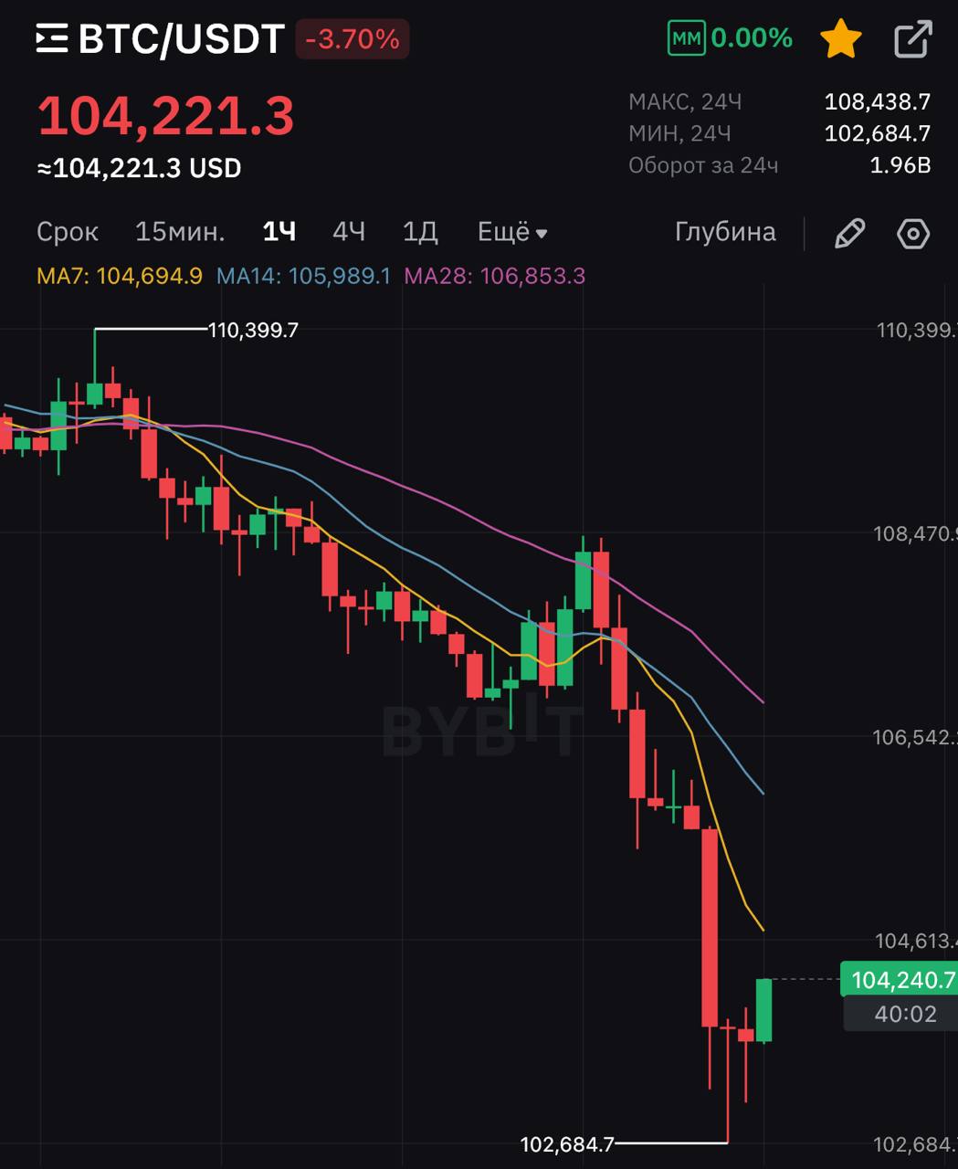 Крипторынок просел на ~1млрд долларсов за эту ночь. BTC обвалился с 108 k$ до 103,5k$. ETH 2,5k$ TON 2,94$ Причина геополитическая - удары Израиля по Ирану. Ликвидации на фьючерсах: свыше 1 млрд долларсов ликвидировано, из них порядка 945 млн$ - лонг позиций. Большинство токенов, в том числе и фундаментальных, показывают просадку курса на -5-30%. Поздно вечером 12 июня, Израиль нанёс воздушные удары по военным и ядерным объектам в Иране, включая районы Тегерана и Тебриза. Цель - дезорганизовать иранскую ядерную и ракетную инфраструктуру. Премьер-министр Нетаньяху охарактеризовал это как превентивную операцию, направленную "до тех пор, пока угроза не будет нейтрализована". На фоне произошедшего идёт рост - золота +2% , нефти +12% . Сейчас, когда всё на скидках, добираю упавшие токены. По битку и эфиру понаблюдаю ещё некоторое время и приму решение о Long/Short. Auto-Buy Gifts l Gift Buy l Portals l Gift Marketplace l Sticker Marketplace l Futurum l Mint l TinyVerse l Split