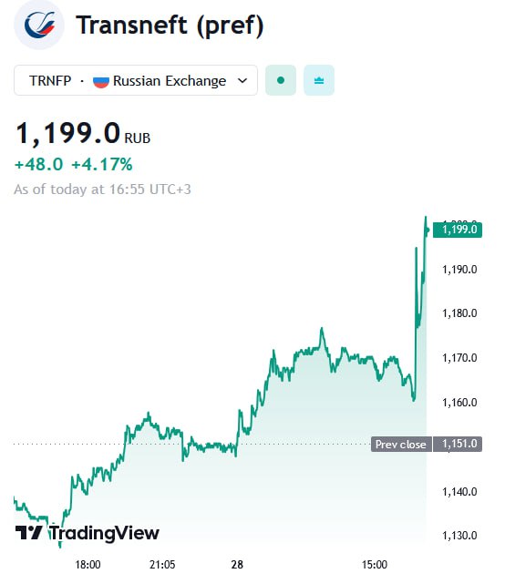 ФАС издала новый приказ о повышении тарифов на услуги “Транснефти"  С 1 января они вырастут на 9,9% вместо 5,8%.  На этом фоне акции компании перешли к резкому росту. Бумаги дорожают более чем на 4%.  #ФАС #тарифы #акции