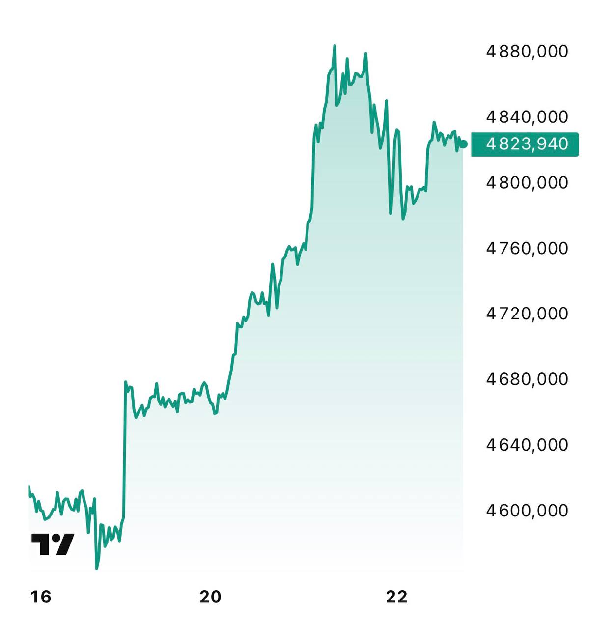 Золото вновь выше 4800 после вчерашнего падения Аналитики Goldman Sachs Group повысили прогноз по стоимости золота на конец 2026 года до 5400 за унцию investingcorp