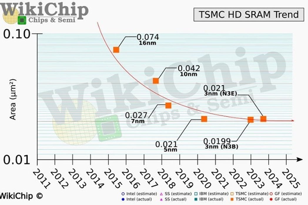 Техпроцессы. 2нм. Тайвань  TSMC заявляет, что техпроцесс 2нм будет основан на серьезных улучшениях узлов GAA, что позволит нарастить плотность узлов в чипах SRAM   Узлы SRAM при переходе от техпроцесса 5нм TSMC к техпроцессу 3нм TSMC в значительной степени оставались прежними по площади  см. картинку , что не обеспечивало особого выигрыша от перехода к новому техпроцессу из-за того, что тот же объем памяти в новых чипах занимал ту же площадь, что и в прежних. Но с появлением техпроцесса TSMC N2  2нм , похоже, появилась надежда на то, что новые узлы позволят нарастить плотность размещения ячеек в HD SRAM за счет сокращения размера ячейки примерно на 10%.   Современные конструкции CPU, GPU и SoC полагаются на большие кэши для улучшения способности обрабатывать большие наборы данных. Поэтому более высокий объем SRAM – это потенциал оптимизации производительности цифровых микросхем.   Учитывая спрос на более высокий объем SRAM на чипе, эти разработки TSMC весьма востребованы. Пока что мы знаем совсем немного, в декабре 2024 года на конференции IEDM TSMC опубликует доклад, в котором обещает представить результаты разработок по технологическому узлу 2нм HD SRAM с размером битовой ячейки примерно 0,0175 кв. мкм.   TSMC выпустит своей первый чип для смартфона на базе техпроцесса 3нм в 4q2024. Этот чип основан на архитектуре GAA, обеспечивающей более высокую производительность и эффективность.     по материалам PassionatGeekz   #2нм #техпроцессы #HDSRAM