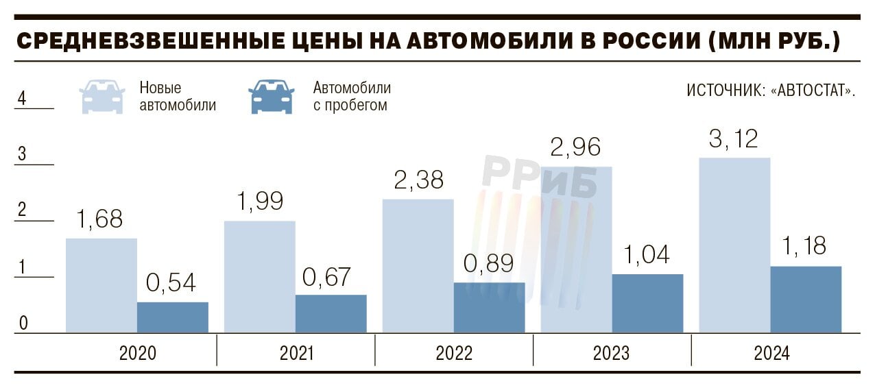 Автомобили в России резко подорожали с Нового года. Речь идет как о китайских моделях, так и о российской Lada. Например, Haval с января повысил цены на 100–200 тысяч рублей, Tank — на 200-500, Exeed VX — на 480–560.   И это не предел: в стоимости машин ещё не учли индексацию утильсбора от октября и января. По итогам первого квартала 2025-го рост цен может достичь 10%, полагают аналитики. Средняя стоимость нового авто сейчас — 3,12 млн, б/у — 1,18 млн.